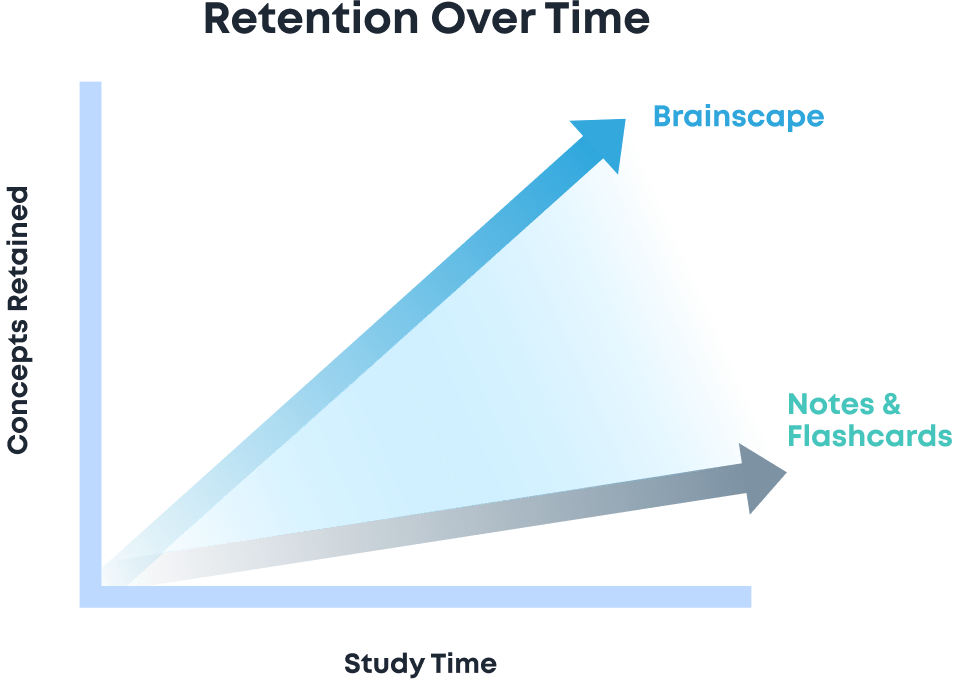 Graph with the title, 'Retention over Time' with the Y axis is Concepts Retained and the X axis is Study Time. Brainscape outperforms Notes & Paper Flashcards on this graph.