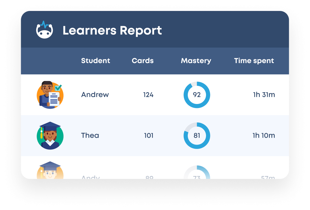 Learners report showing a list of students studying the flashcards, with the number of cards studied, mastery percent, and time studied.