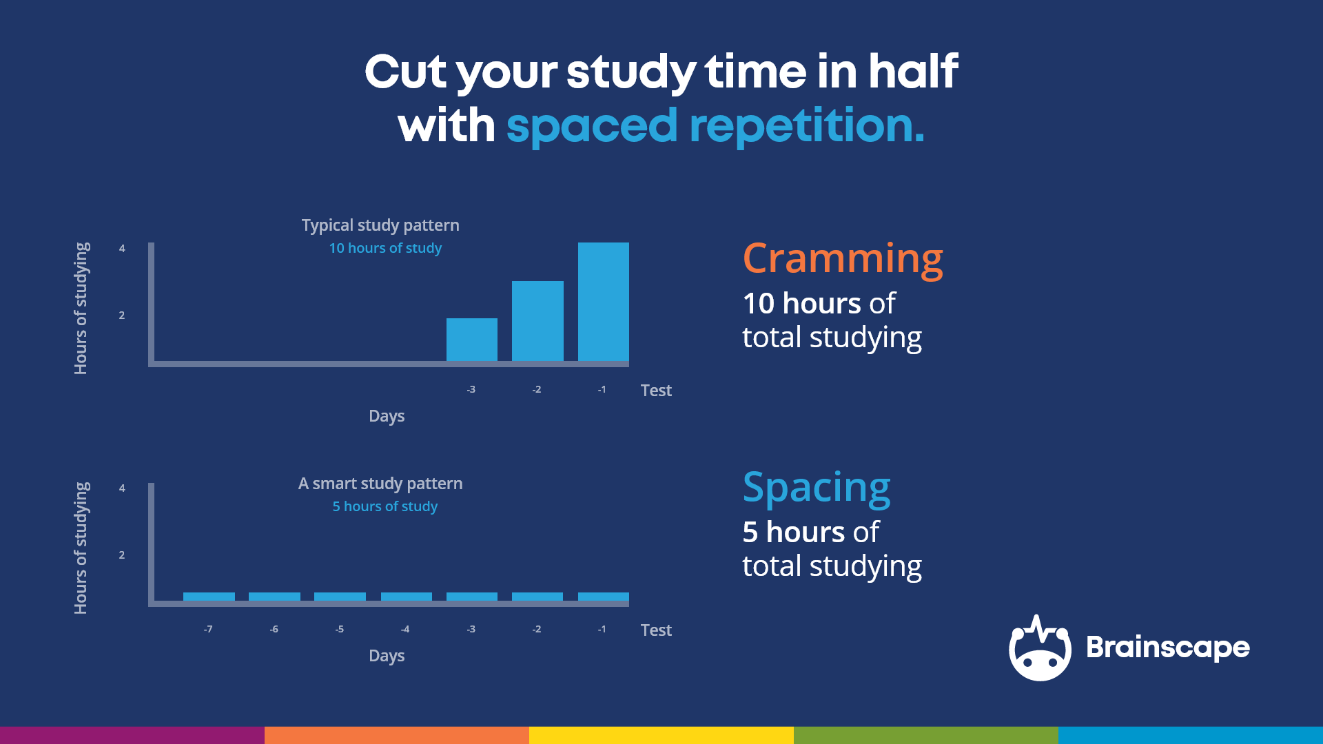 Defeat the forgetting curve with spaced repetition Cut your study time in half with spaced repetition.